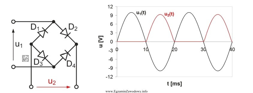 W układzie prostownika pokazanym na rysunku przeprowadzono pomiary czasowych 