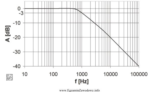 Na rysunku pokazano zależność tłumienia od czę