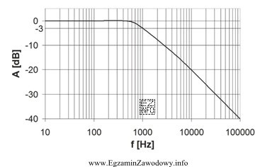 Na rysunku pokazano zależność tłumienia od czę