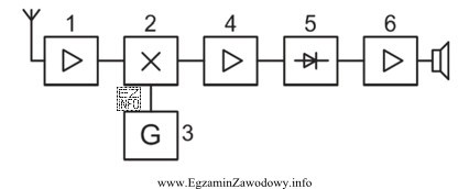 Na schemacie ideowym odbiornika superheterodynowego pracującego z modulacją AM 