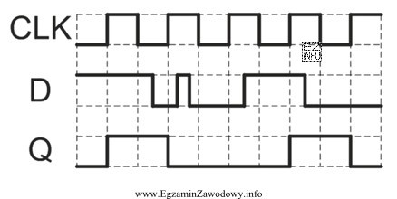 Na wykresach pokazano czasowe przebiegi sygnałów logicznych zarejestrowanych na: 
