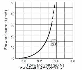 Na rysunku pokazano charakterystykę prądowo-napięciową diody świecą
