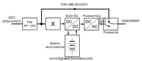 Na schemacie blokowym zasilacza UPS blok oznaczony symbolem 