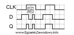 Na rysunku pokazano czasowe przebiegi sygnałów logicznych zarejestrowanych 