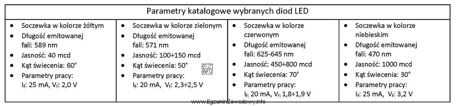 W tabeli podano parametry katalogowe wybranych diod LED. Uszereguj rosną