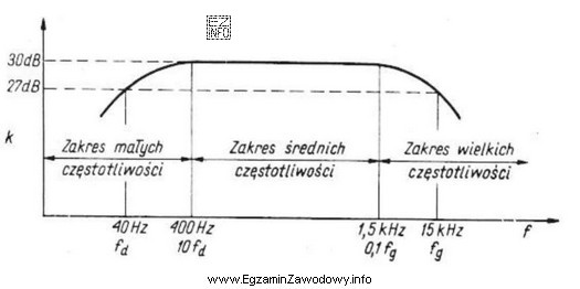 Jakie są graniczne częstotliwości przenoszenia (dolna i gó