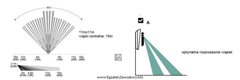 Pasywna czujka podczerwieni charakteryzuje się największą czułością, 