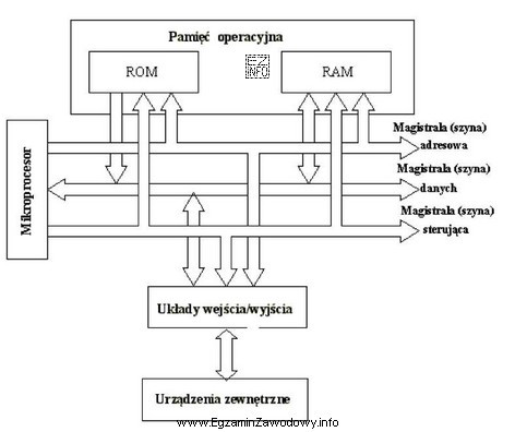 Pamięć ROM w układzie przedstawionym na schemacie