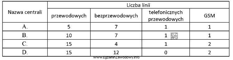 Którą centralę alarmową należy zastosować na obiekcie wymagają