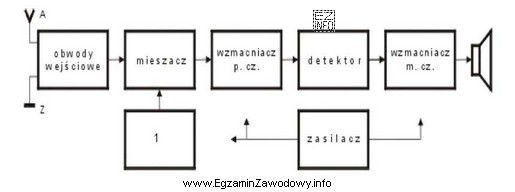 Jaką funkcję w odbiorniku radiowym spełnia blok oznaczony cyfrą 1?