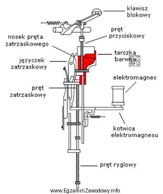 Blok prądu stałego przedstawiony na rysunku może 