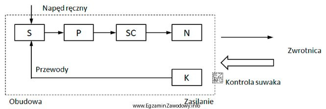 Na rysunku przedstawiono schemat blokowy napędu zwrotnicowego
