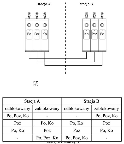 Jaki jest stan bloków półsamoczynnej elektromechanicznej blokady 