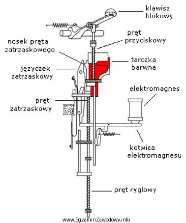 Blok prądu stałego przedstawiony na rysunku, może 