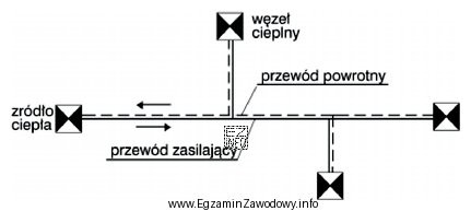 Schemat przedstawia sieć cieplną