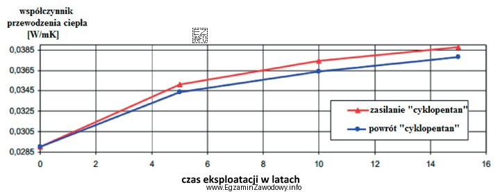 Wykres przedstawia zależność pomiędzy czasem eksploatacji a wartoś
