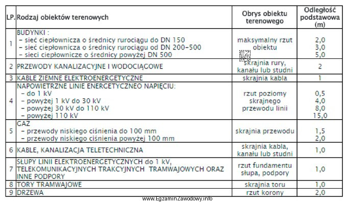 W tabeli przedstawiono podstawowe odległości poziomych sieci ciepł