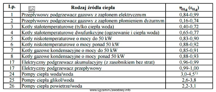 W tabeli przedstawiono wymaganą sprawność wytwarzania ciepła w źró