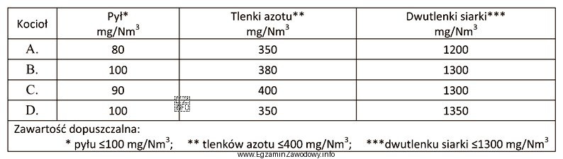 W tabeli przedstawiono wyniki pomiarów emisji gazów spalinowych 