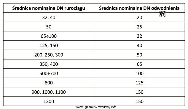 W tabeli przedstawiono zalecane średnice nominalne odwodnień w zależnoś