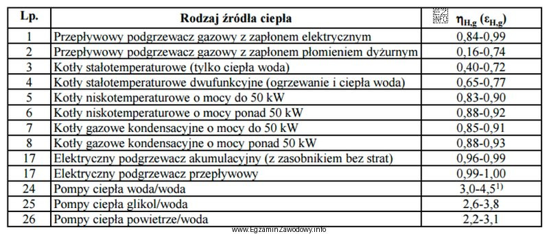 W tabeli przedstawiono wymaganą sprawność wytwarzania ciepła w źró