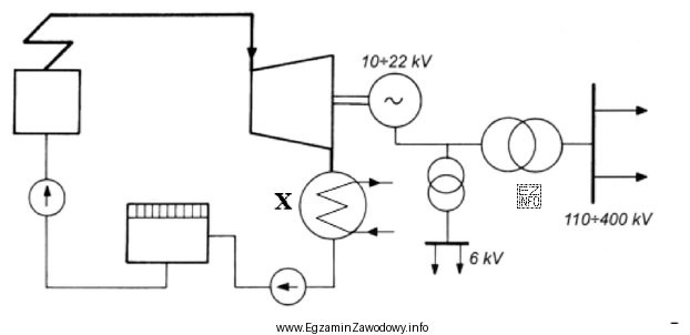 Na schemacie bloku elektrowni parowej symbolem X oznaczono
