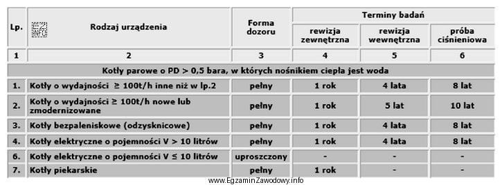Tabela przedstawia formy i terminy badań przez Urząd Dozoru 