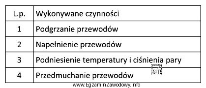 Tabela przedstawia czynności związane z uruchamianiem parowej sieci 