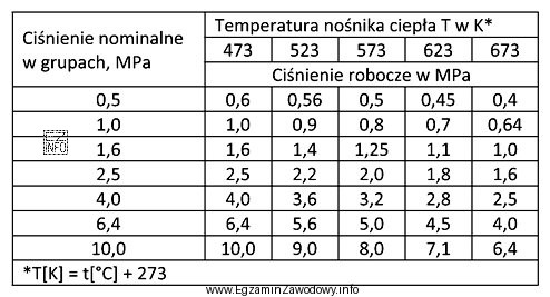 Tabela przedstawia ciśnienia nominalne i robocze dla przewodów 