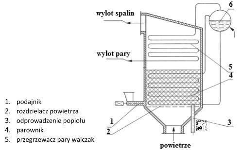 Na rysunku przedstawiono schemat kotła
