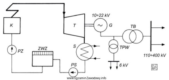 Na przedstawionym schemacie elektrowni parowej literą S oznaczono