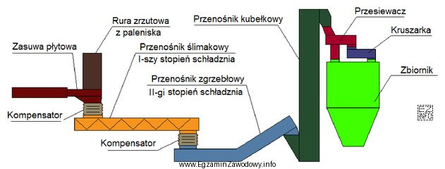 Którą instalację bloku energetycznego przedstawiono na schemacie?