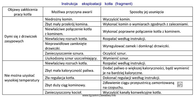 Podczas prawidłowej eksploatacji kotła, pomimo sprawnego układu 