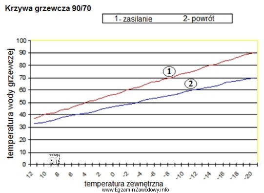 Który zakres pomiarowy powinien posiadać termometr do pomiaru temperatury 