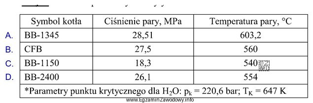 Który z kotłów nie jest kotłem na 