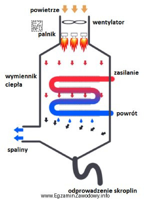 Na rysunku przedstawiony jest schemat kotła