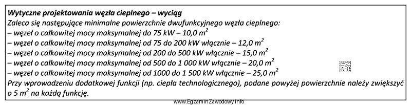 Ile wynosi zalecana minimalna powierzchnia węzła cieplnego tró
