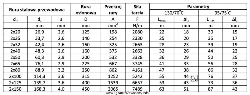 Ile wynosi średnica D rury osłonowej dla rury stalowej 