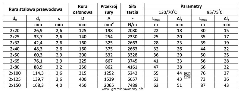 Ile wynosi średnica D rury osłonowej dla rury 