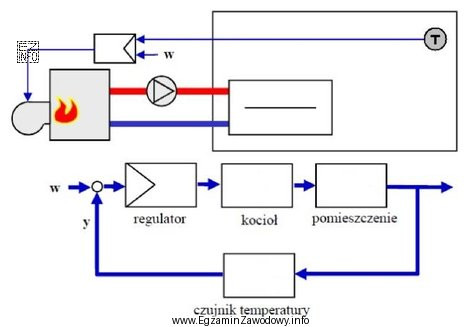 Na rysunku przedstawiono schemat blokowy regulacji stałowartościowej temperatury 