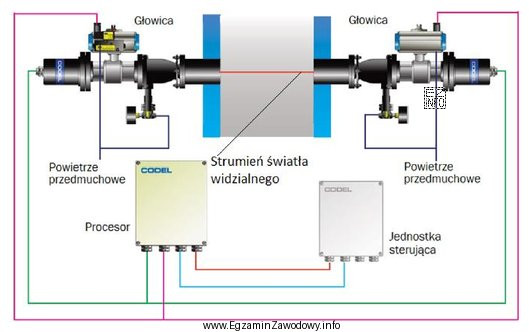 Na rysunku przedstawiono zasadę działania