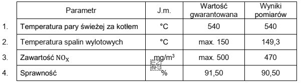 W tabeli przedstawiono wartości gwarantowane oraz wyniki pomiarów 
