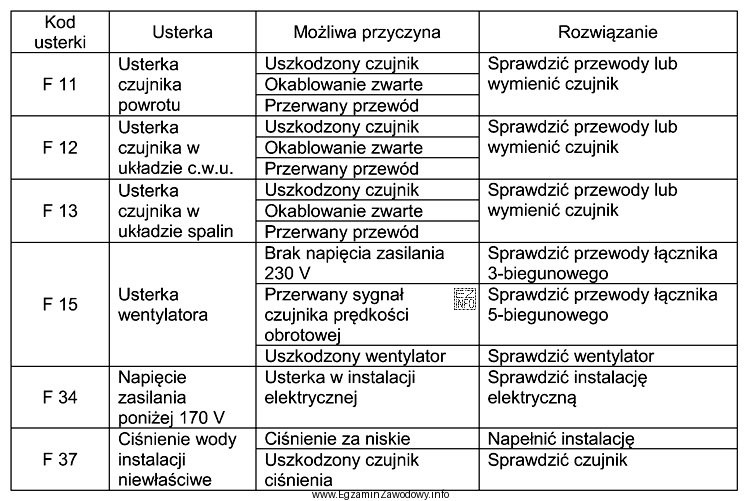 Kod F34 sygnalizuje usterkę