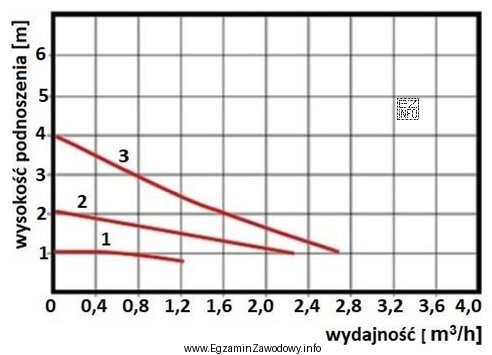 Na wykresie przedstawiono wysokości podnoszenia pompy obiegowej w zależ