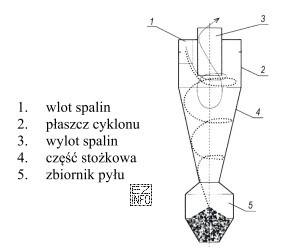 Wraz ze zmniejszaniem się rozmiarów ziaren pyłu skuteczność 
