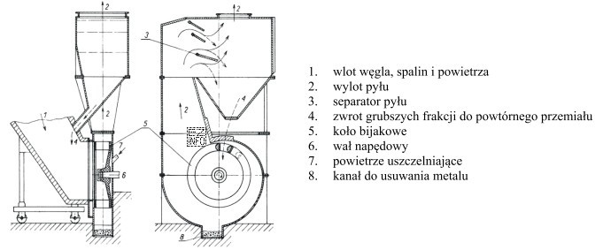 Pokazany na rysunku młyn wentylatorowy cechuje