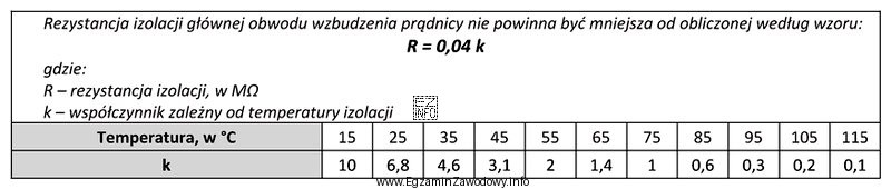 Ile wynosi minimalna wartość rezystancji izolacji głównej obwodu wzbudzenia 