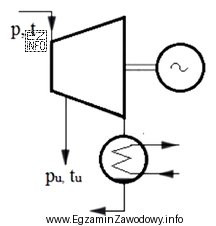 Rysunek przedstawia schemat turbiny