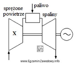 Na schemacie turbiny gazowej pracującej w układzie otwartym 