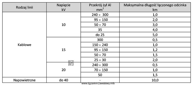 Ile wynosi maksymalna długość łączonego odcinka nieobciążonej linii 